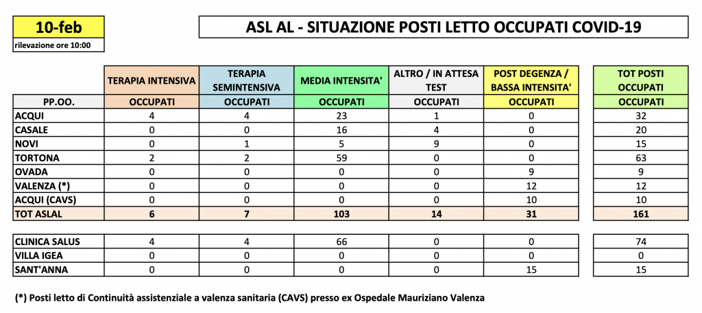 La situazione dei posti letto al Santo Spirito del 10 febbraio